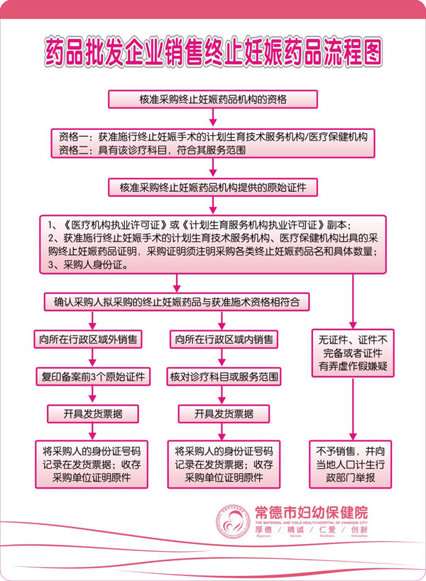 药品批发企业销售终止妊娠药.jpg